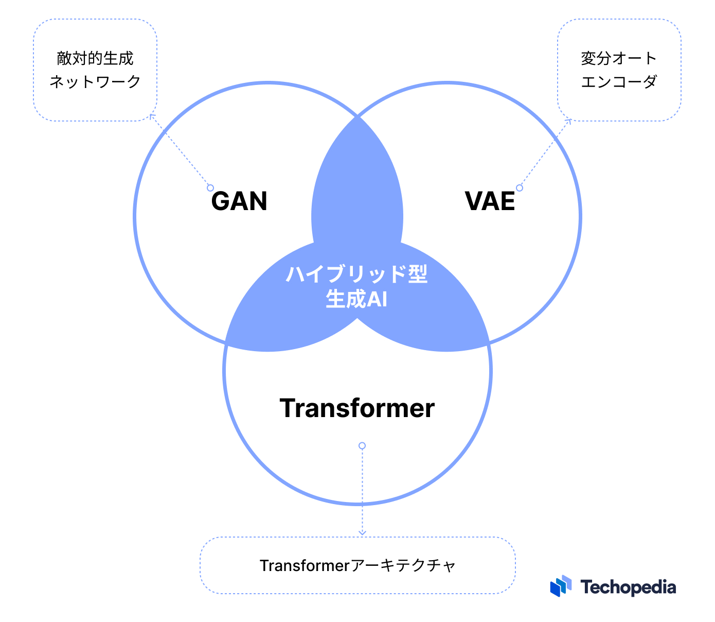 GAN、VAE、トランスフォーマー、ハイブリッド生成AIの関係図