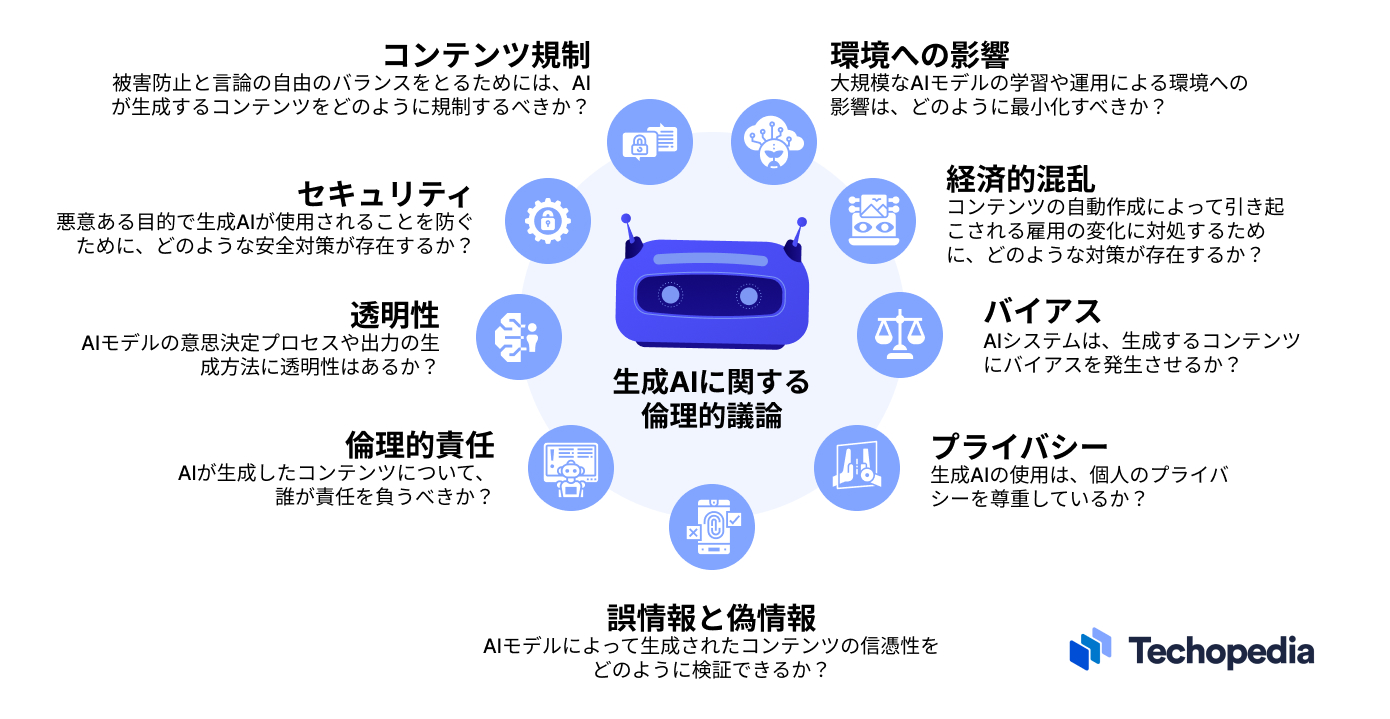 生成AIの倫理的考察の説明