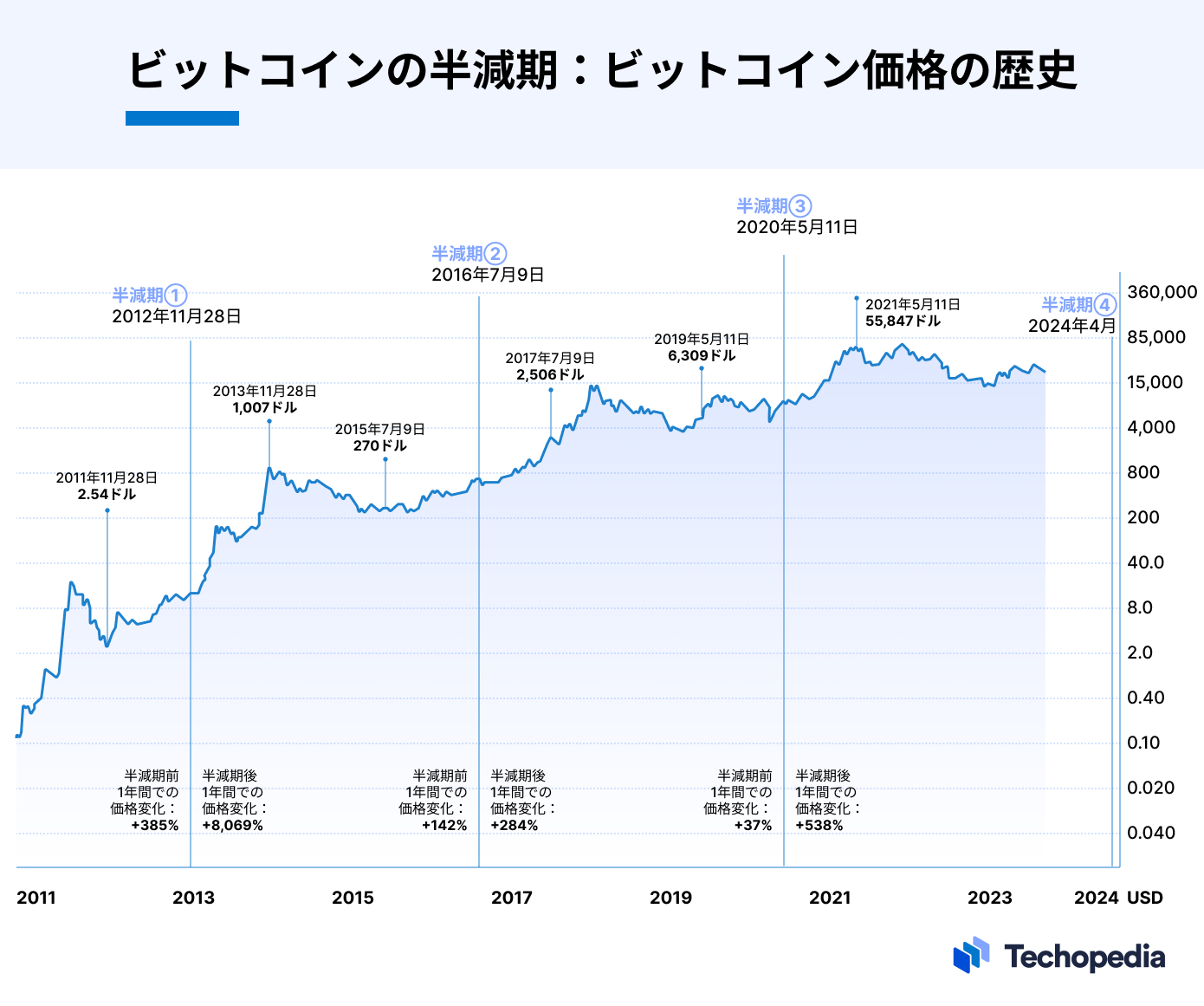 ビットコインの半減期：ビットコイン価格の歴史