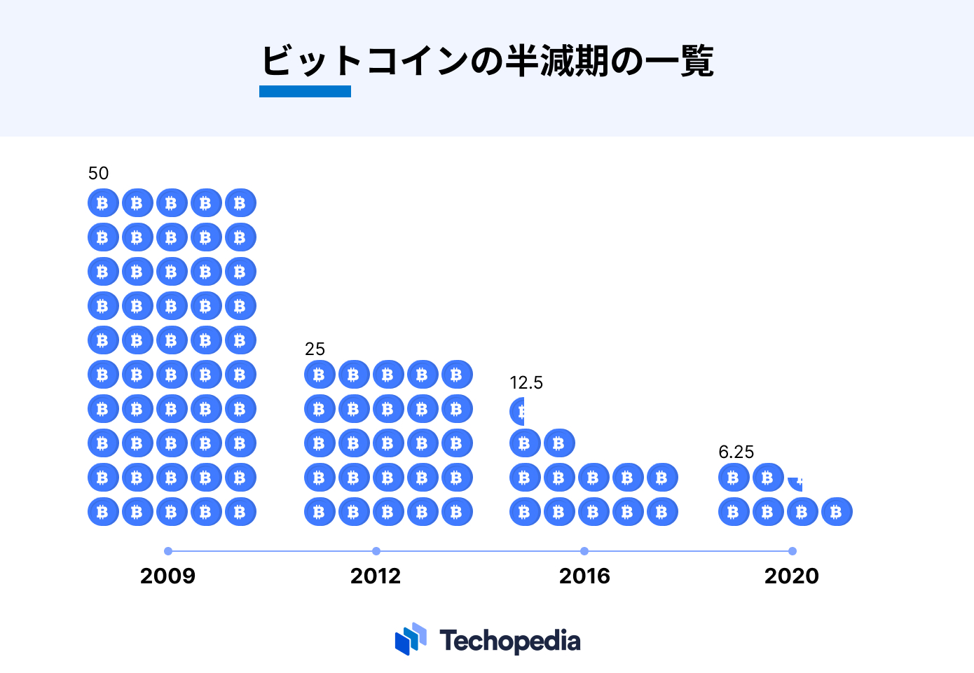 ビットコインの半減期の一覧