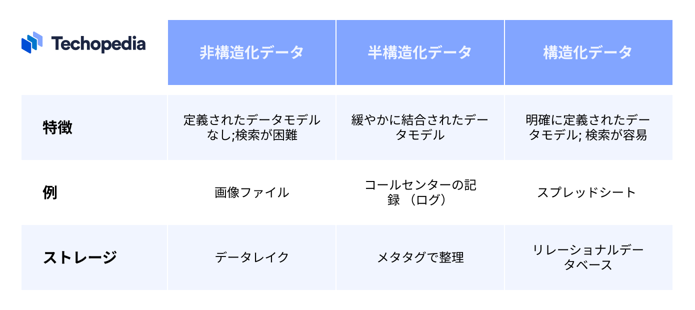 構造化データと非構造化データの違い
