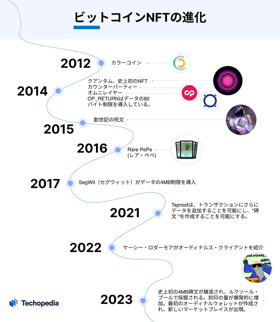 ビットコインNFTの進化の歴史