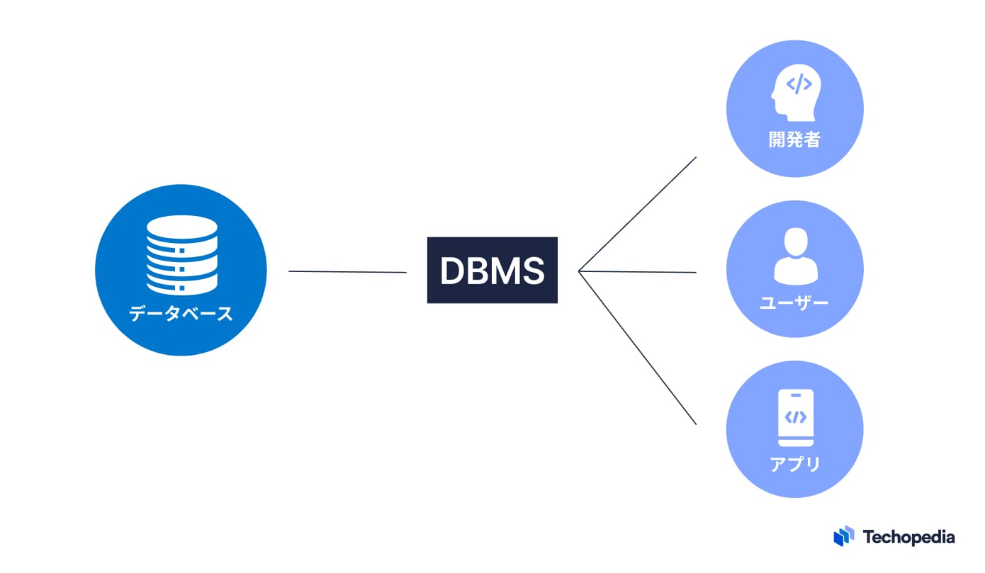データベースとDBMSの違い
