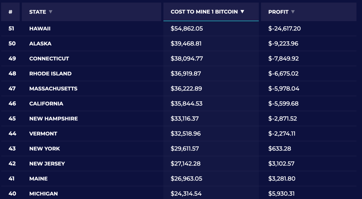 米国における州別のビットコインのマイニングコストと利益