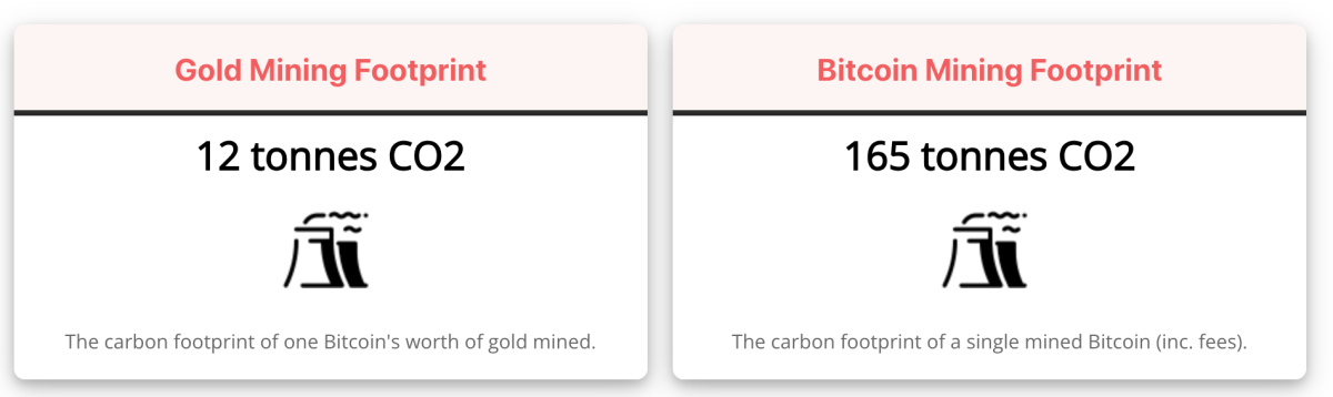 金の採掘とビットコインマイニングのCO2排出量比較