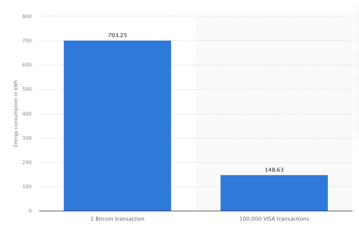 2023年5月におけるビットコインとVisaの消費エネルギー量の比較