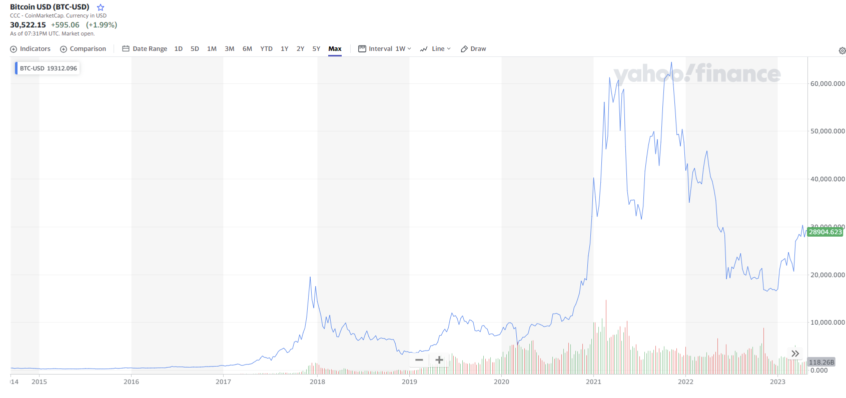 2023年までのビットコイン価格