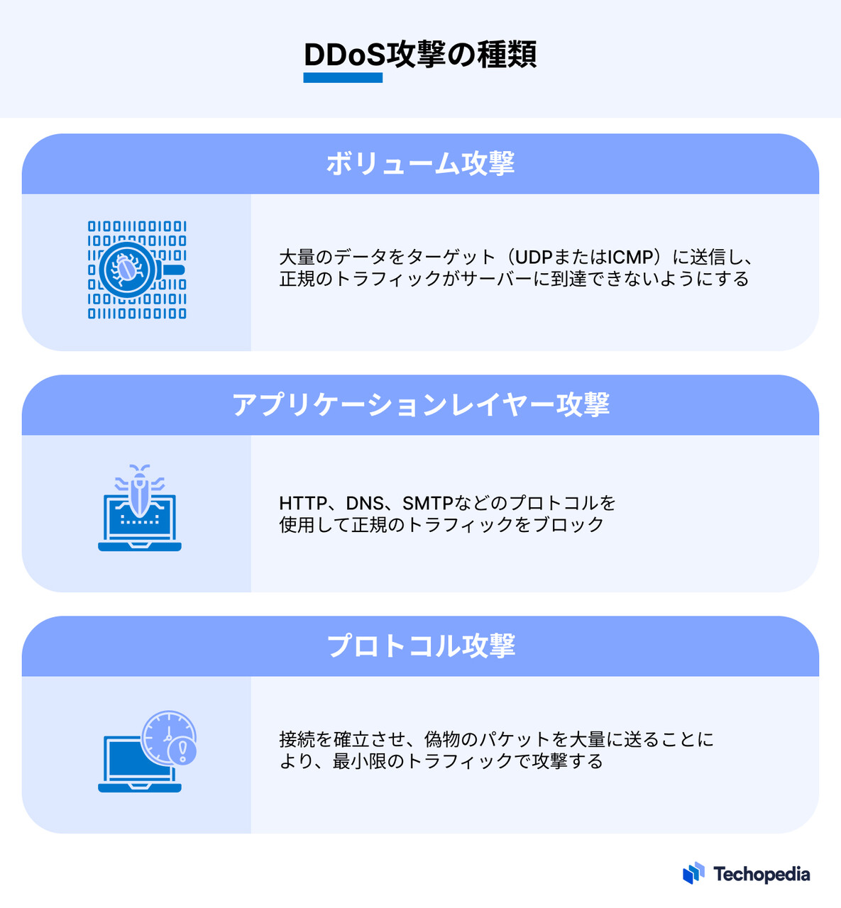 DDoS攻撃の種類（ボリューム攻撃 ・アプリケーションレイヤー攻撃 ・プロトコル攻撃）