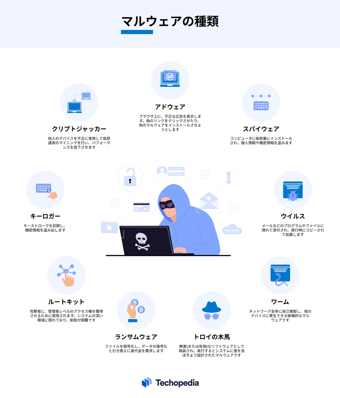 マルウェアの種類8タイプ