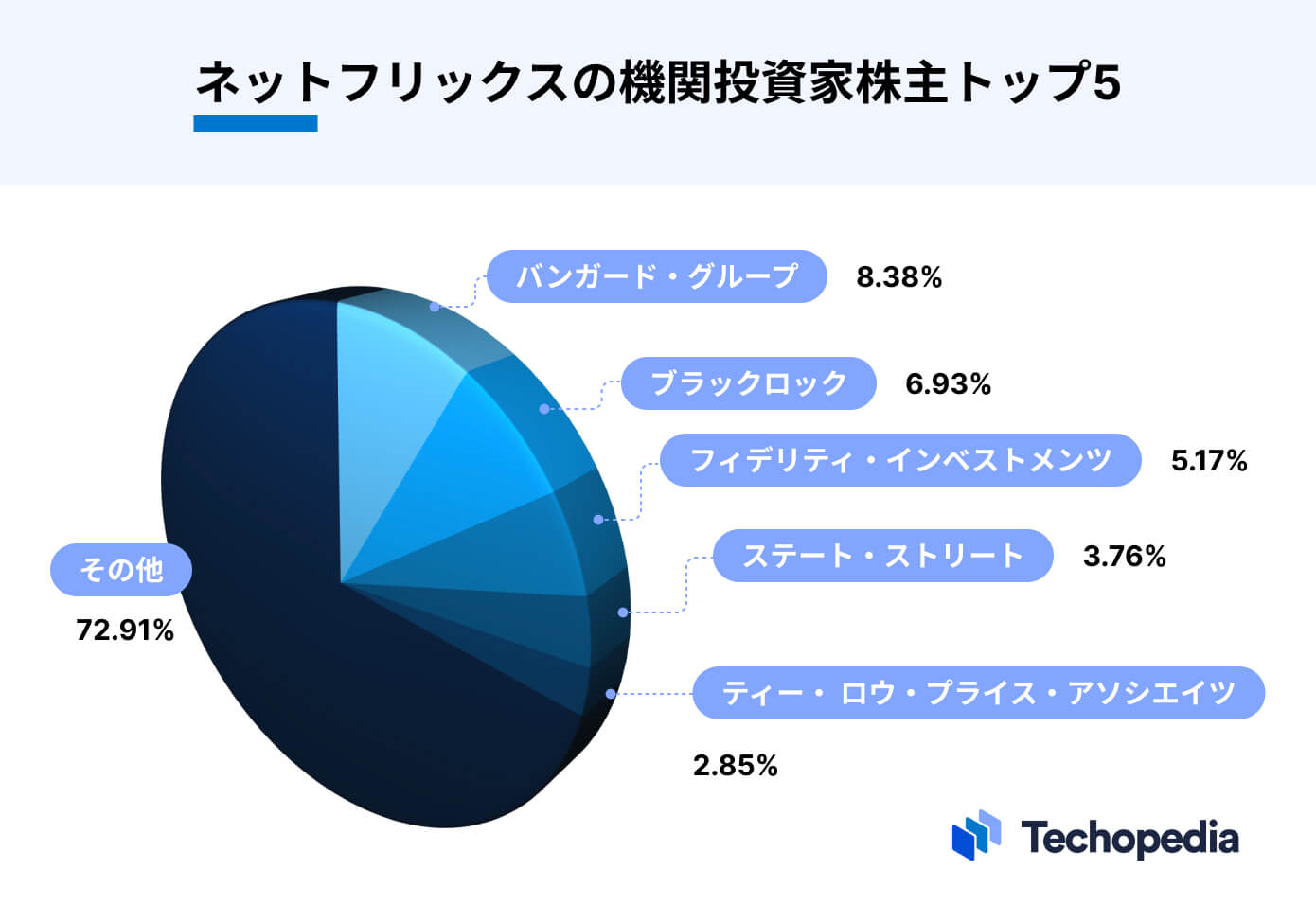 ネットフリックスの機関投資家トップ5
