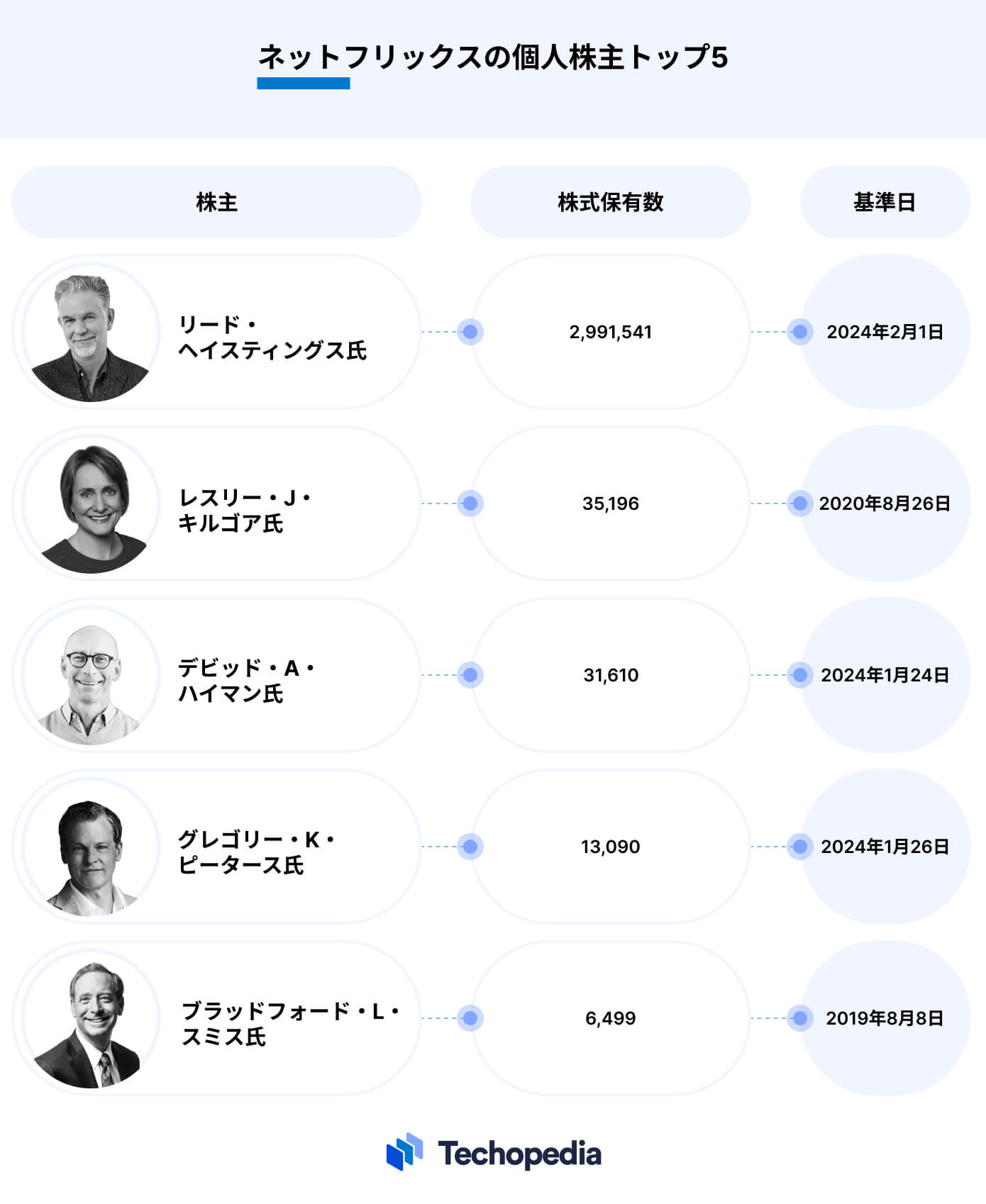 ネットフリックスの個人投資家トップ5