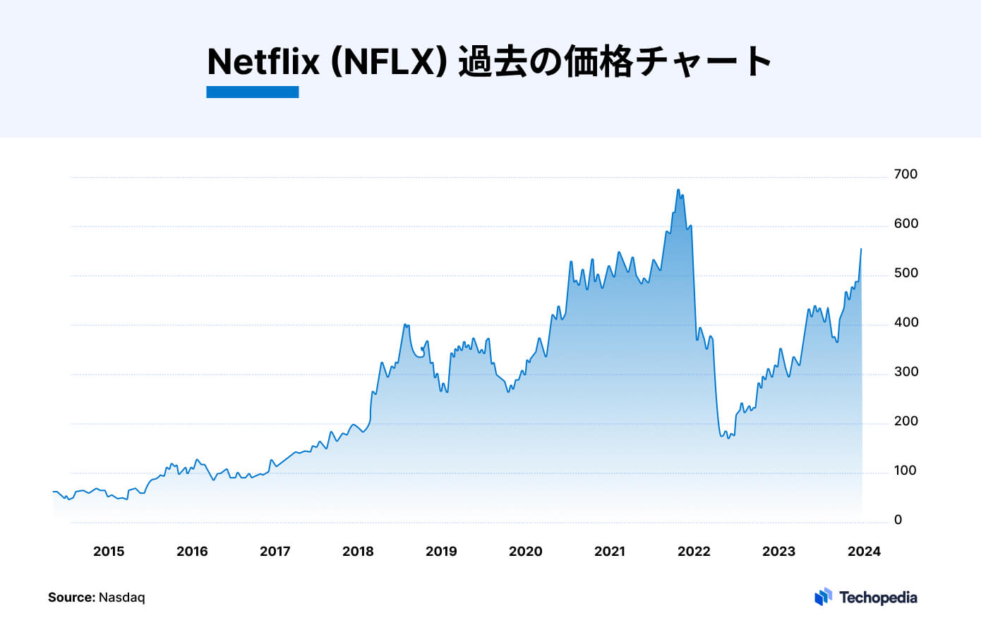 ネットフリックス過去の価格チャート