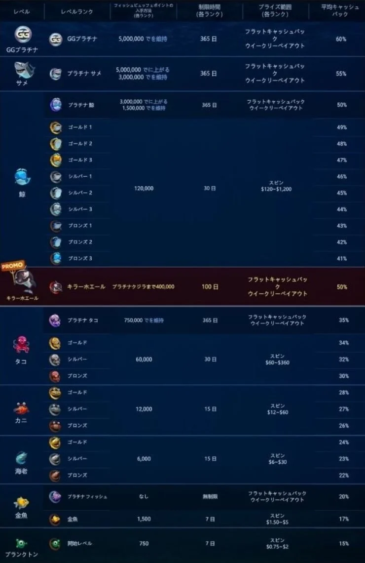 ggポーカー フィッシュポイント
