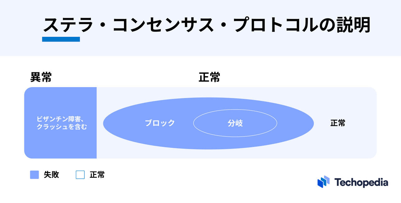 ステラ・コンセンサス・プロトコルのイメージ図
