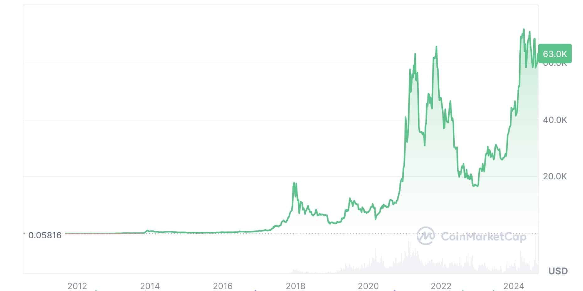 ビットコインの価格推移