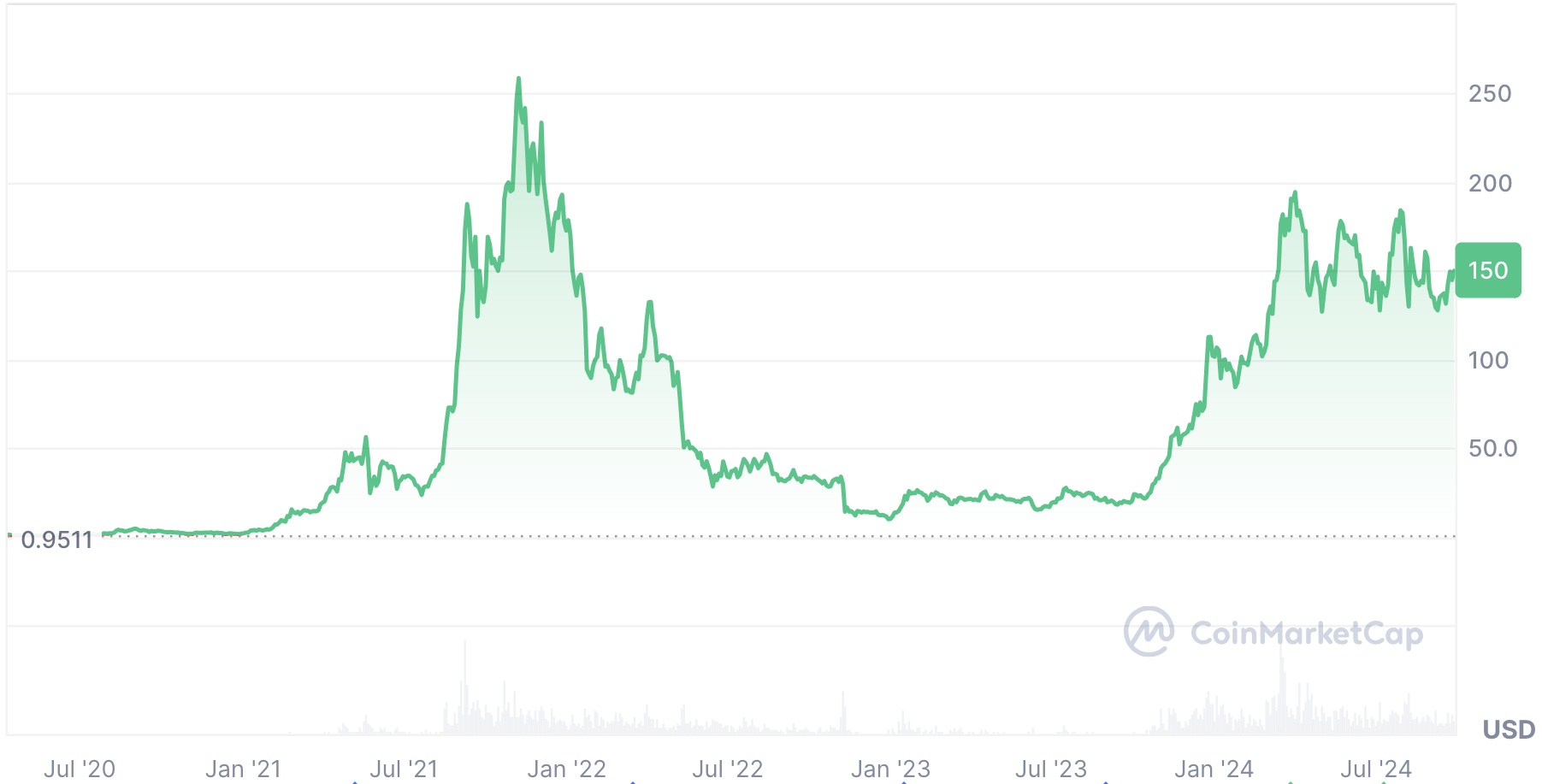 ソラナ(SOL)仮想通貨の価格推移