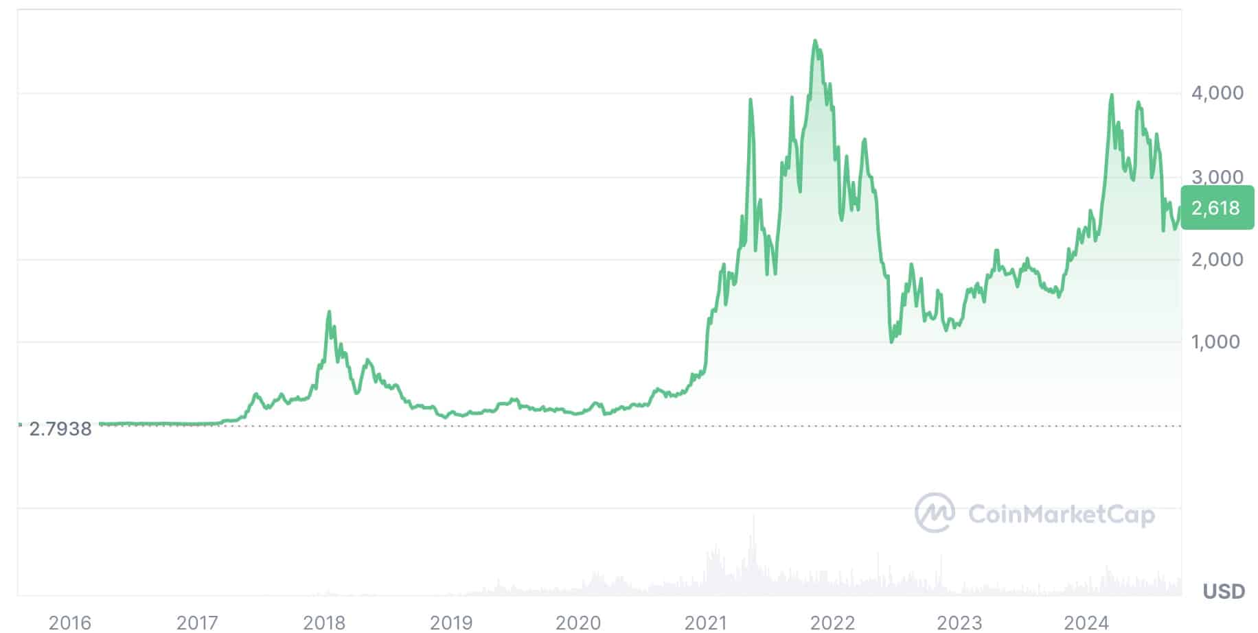 イーサリアムの価格推移