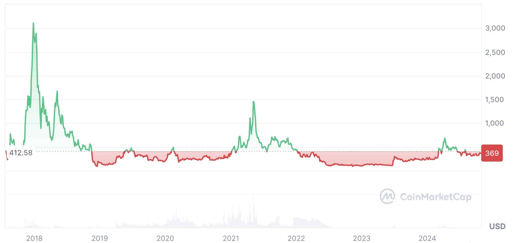 ビットコインキャッシュの価格推移