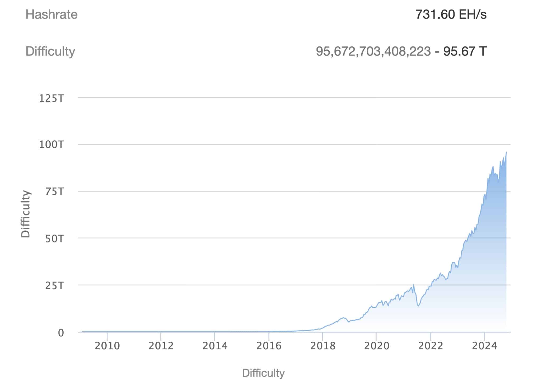 ビットコインマイニングのディフィカリティ