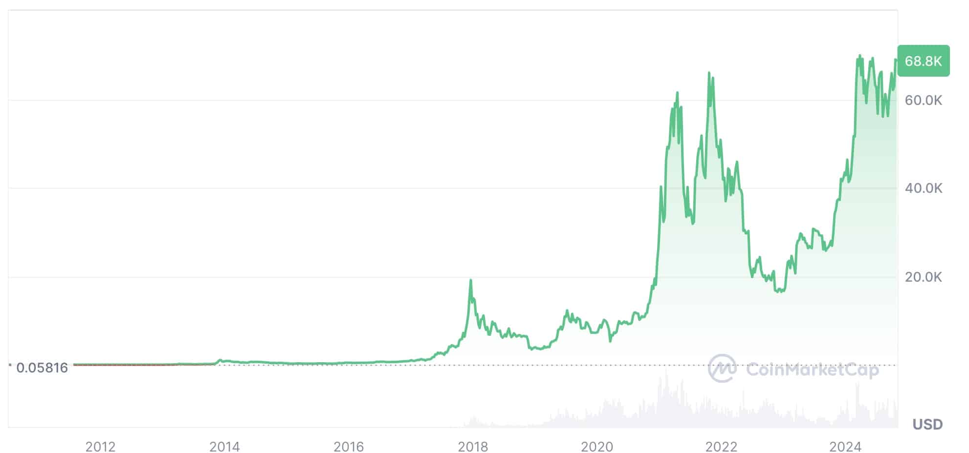 ビットコインの価格履歴