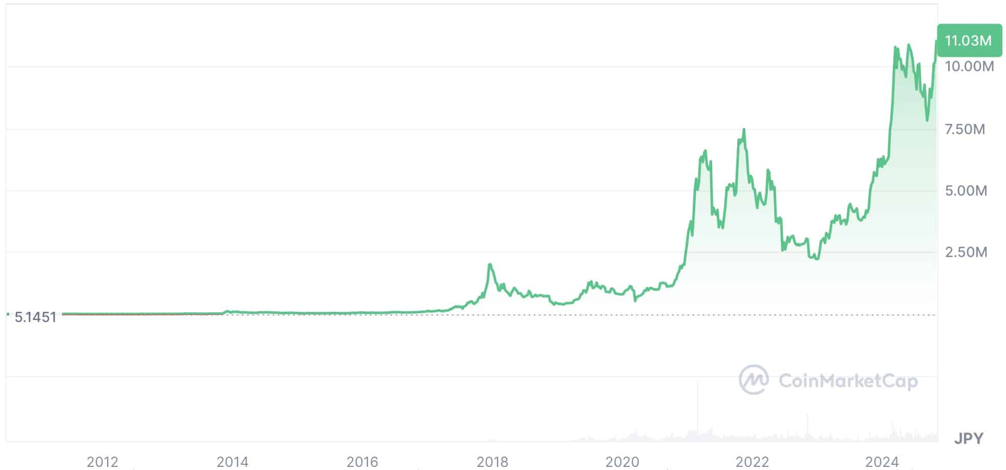 ビットコインの価格動向