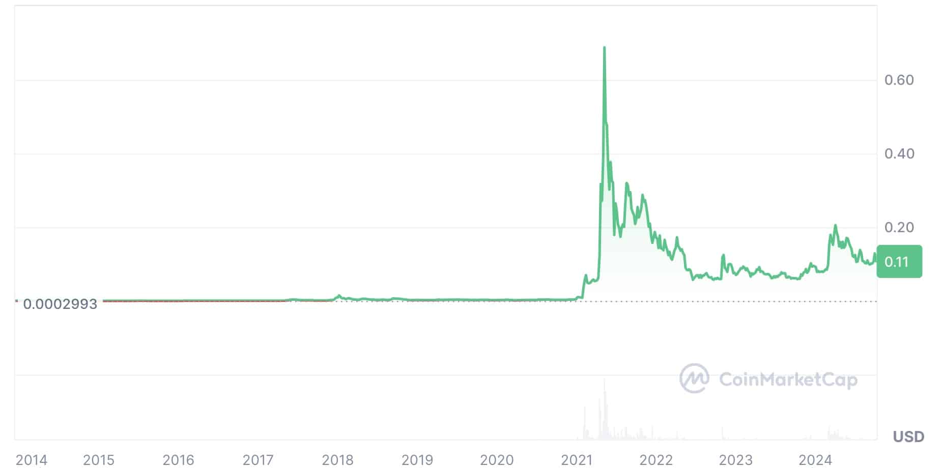 ドージコイン(DOGE)の価格履歴