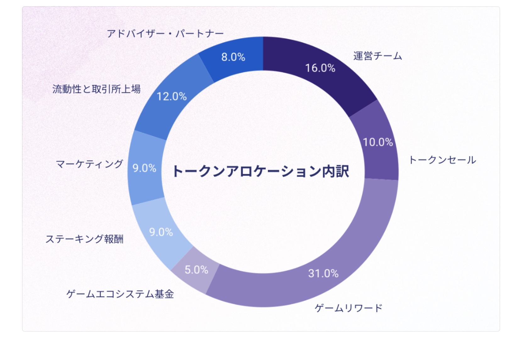 エルフトークン（ELF）のトークンアロケーション