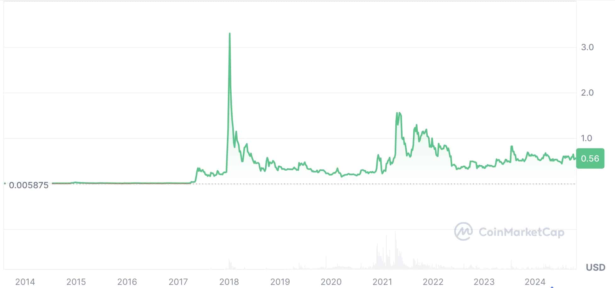 リップル(XRP)の価格動向
