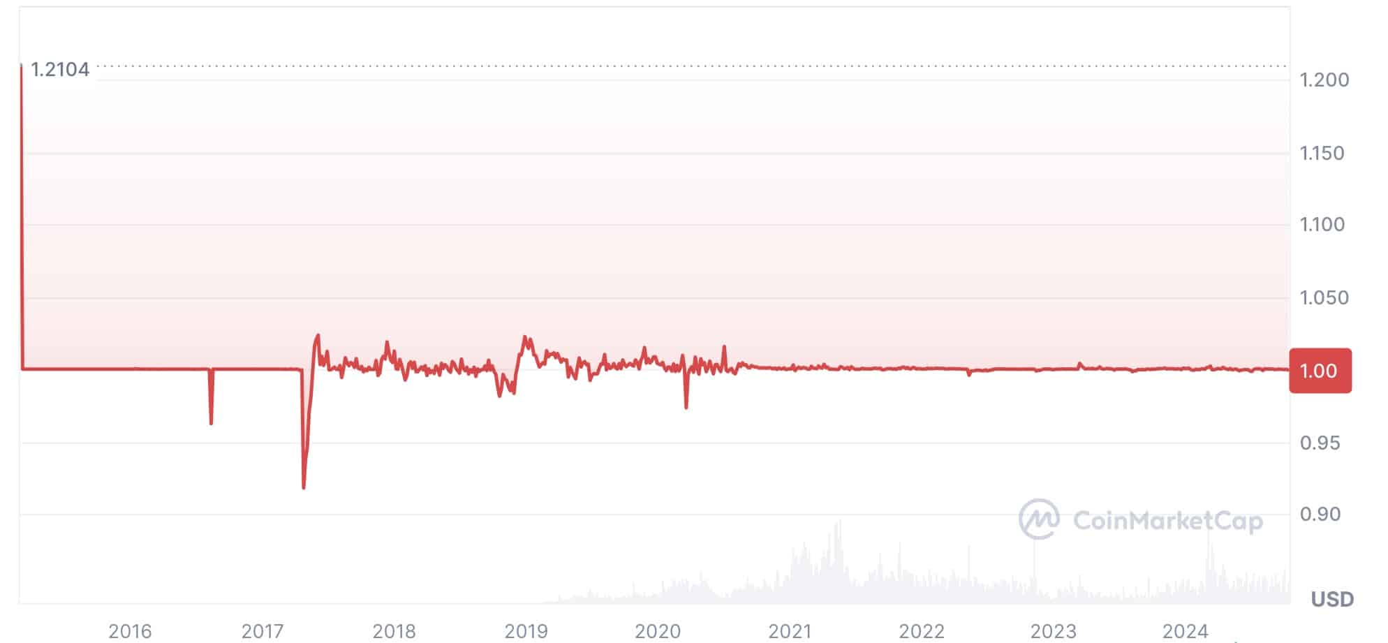 USDT（テザー）の価格動向