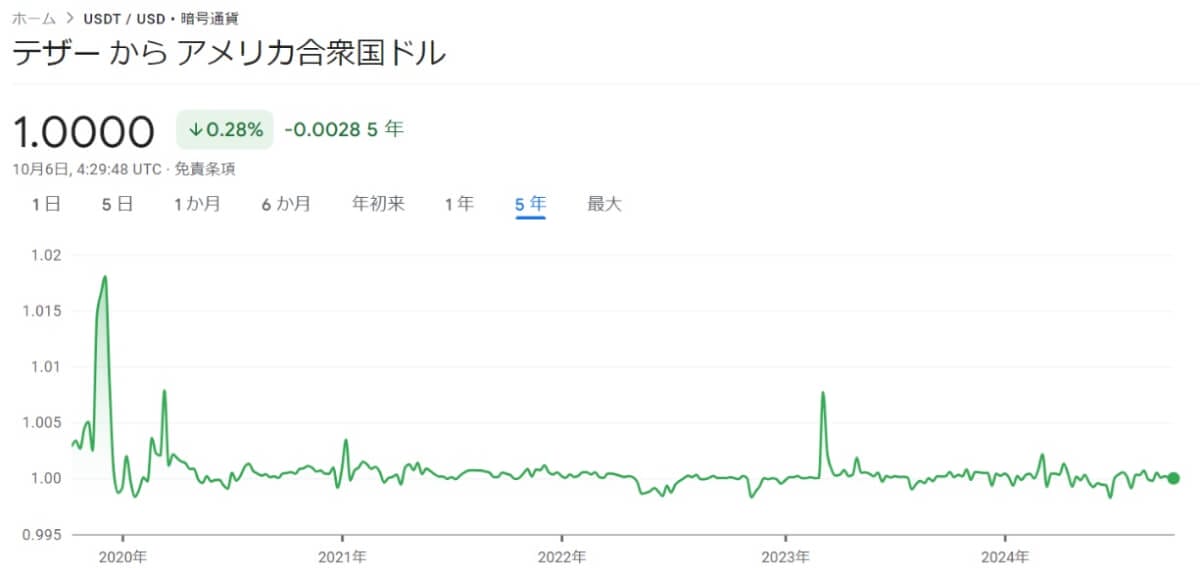 USDTと米ドルの価格変動を示すチャート