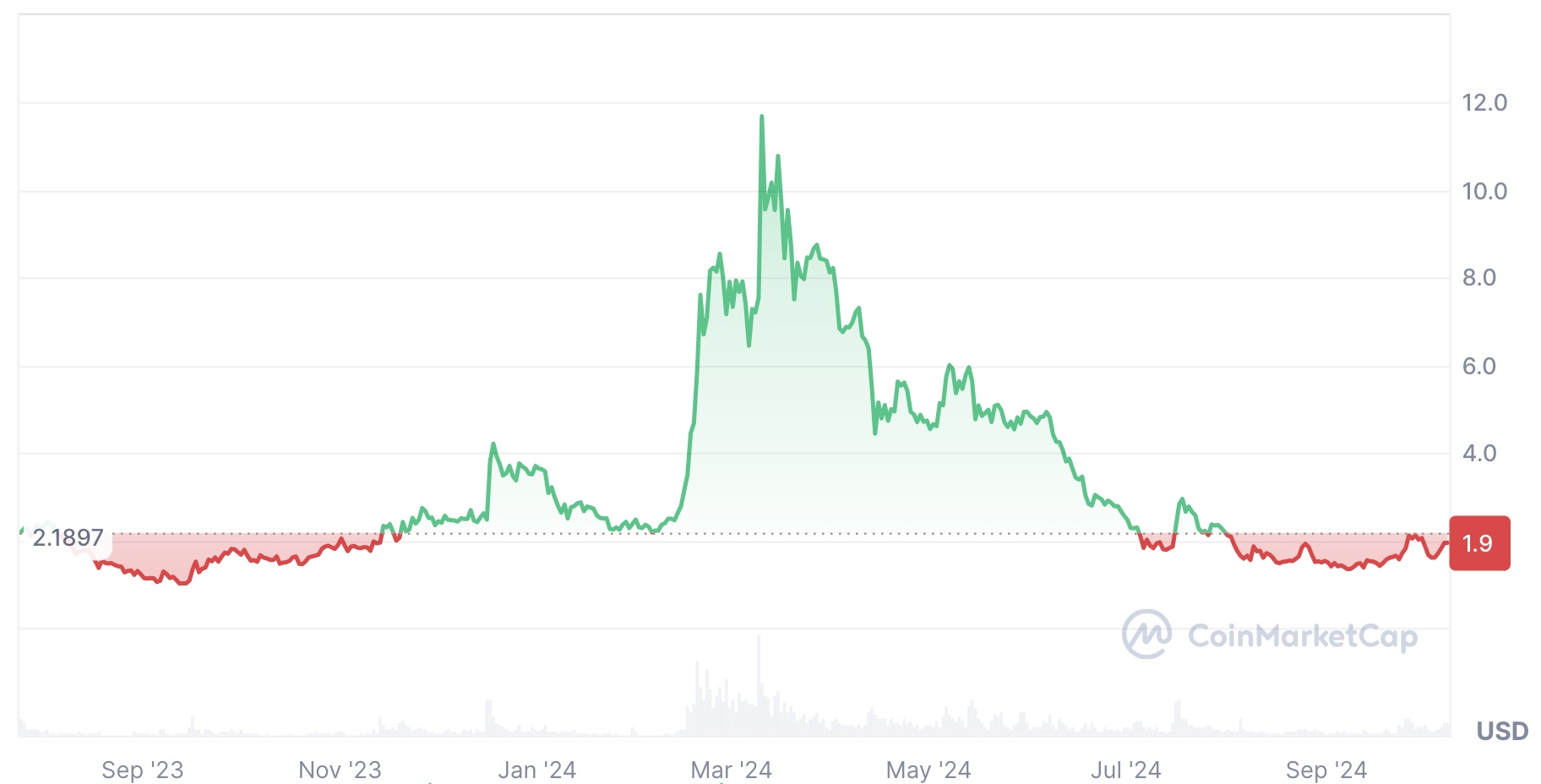 ワールドコイン（WLD）の価格動向