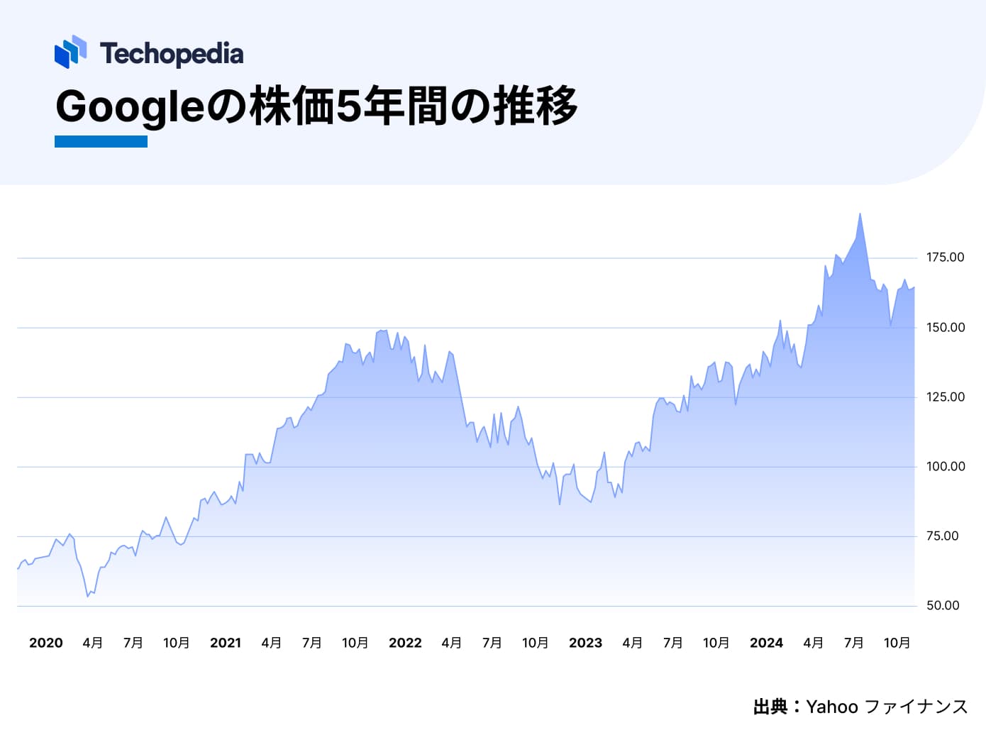 Googleの株価5年間の推移