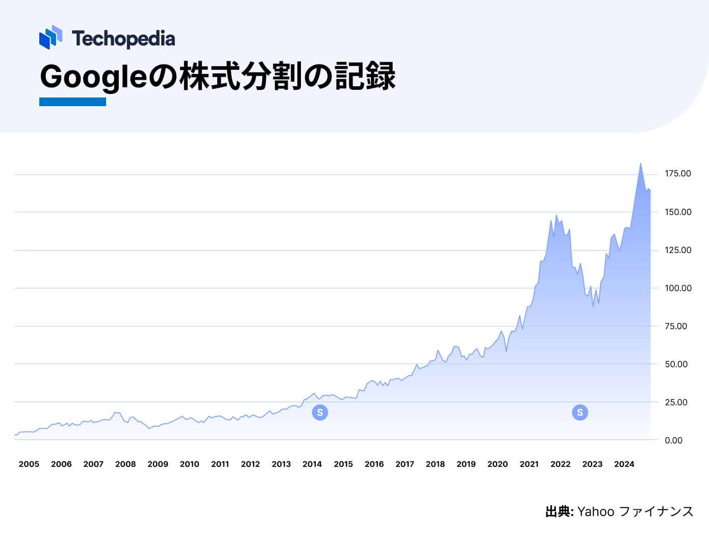 Googleの株式分割の記録