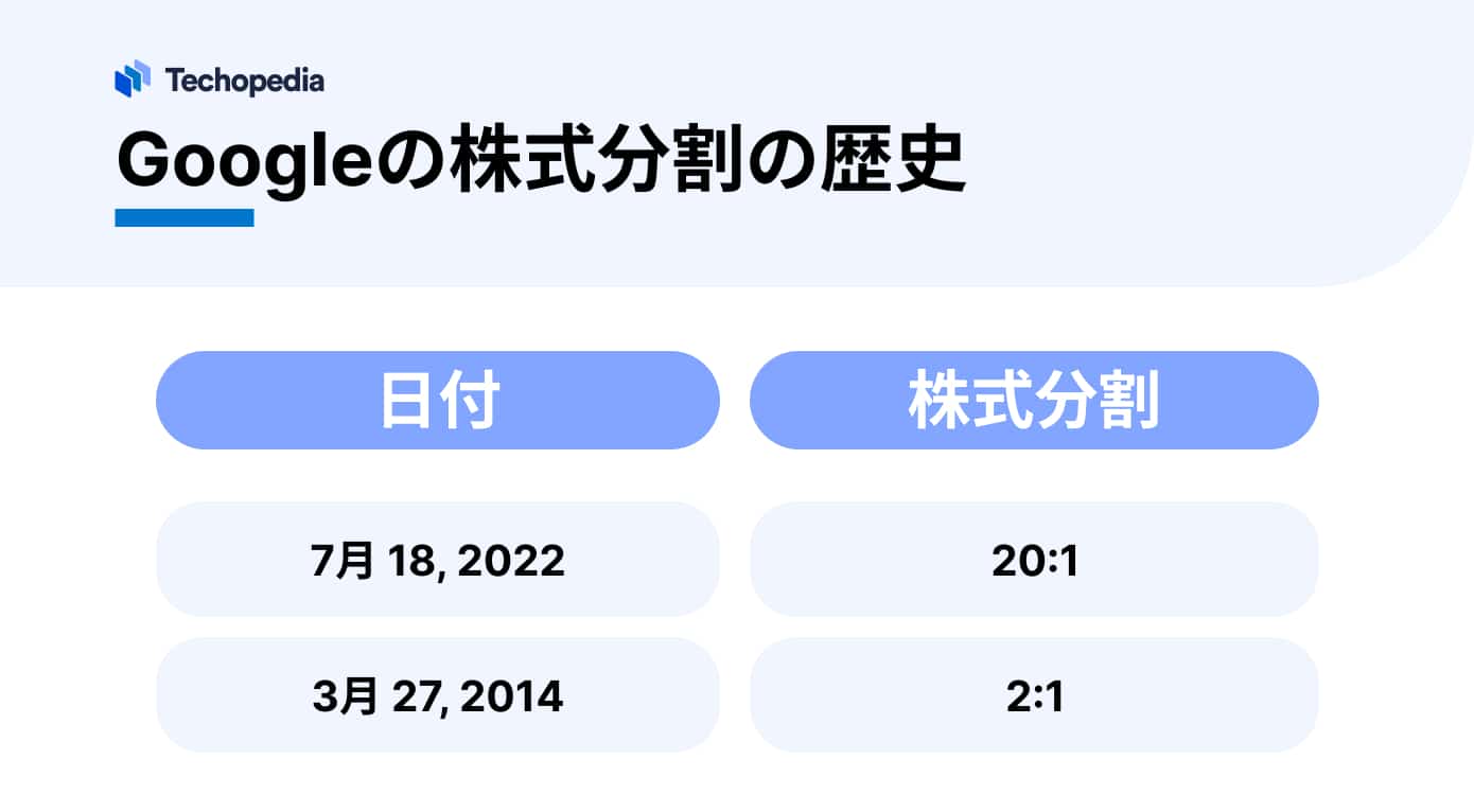 Googleの株式分割の歴史
