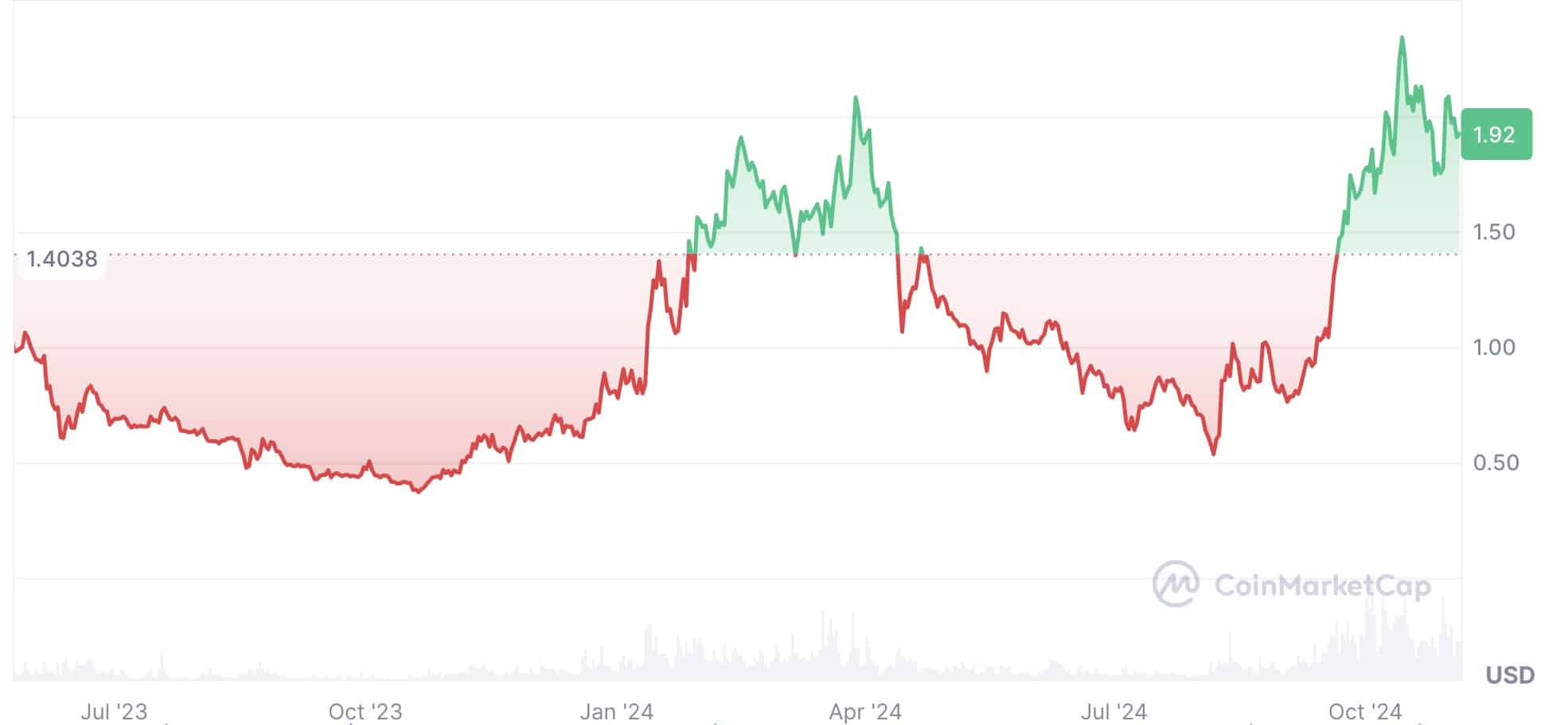 SUI（スイ）仮想通貨のチャート