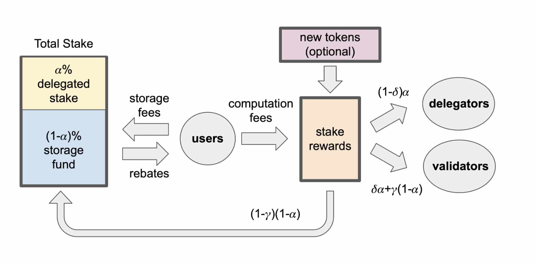 SUI（スイ）仮想通貨のトークノミクス