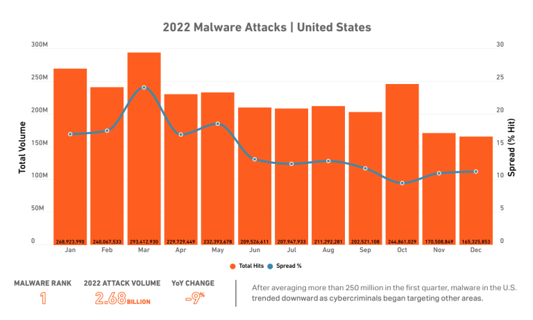 2022년 미국 멀웨어 공격 차트