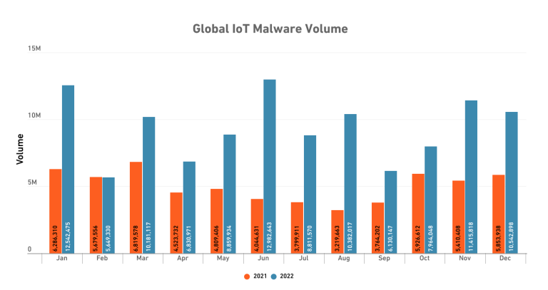 글로벌 IoT 2022 vs 2021