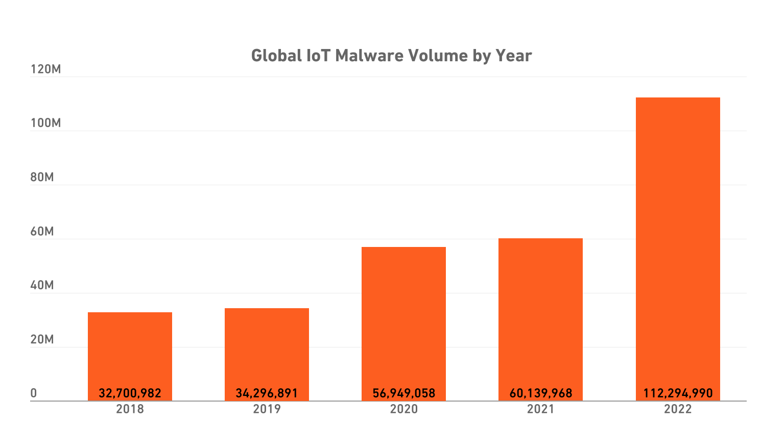 연도별 글로벌 IoT 규모