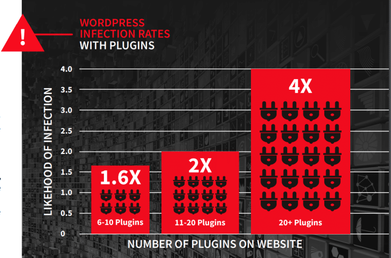 워드프레스 플러그인 사이버 보안 침해