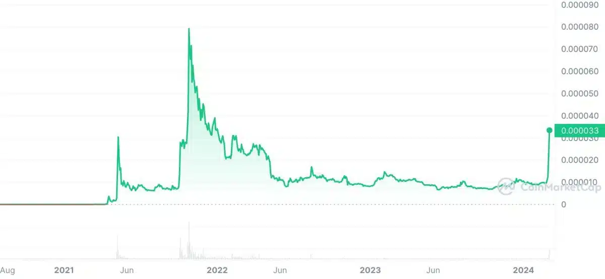 시바이누 2023년 가격 차트