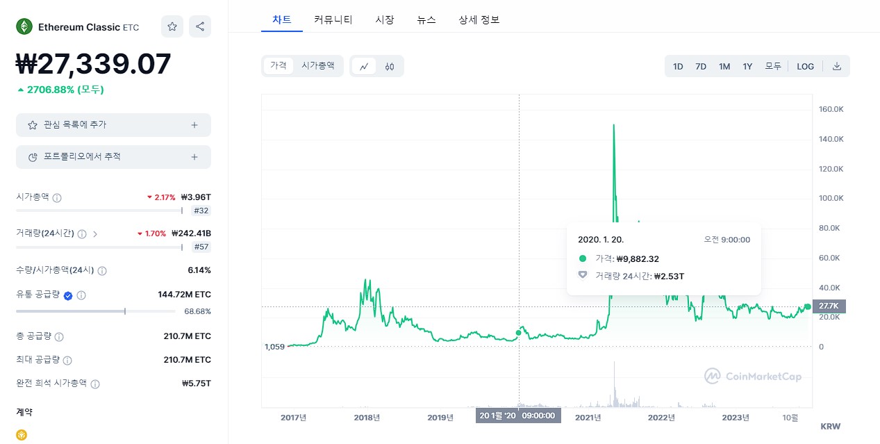 이더리움 클래식 코인마켓캡 차트
