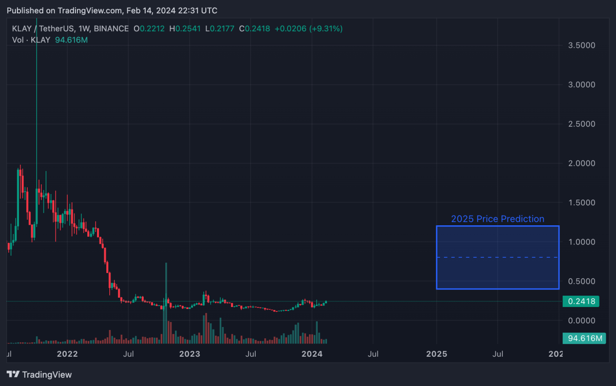 클레이 코인 전망은? 2024년 부터 2030년까지 가격 예측 : 네이버 블로그