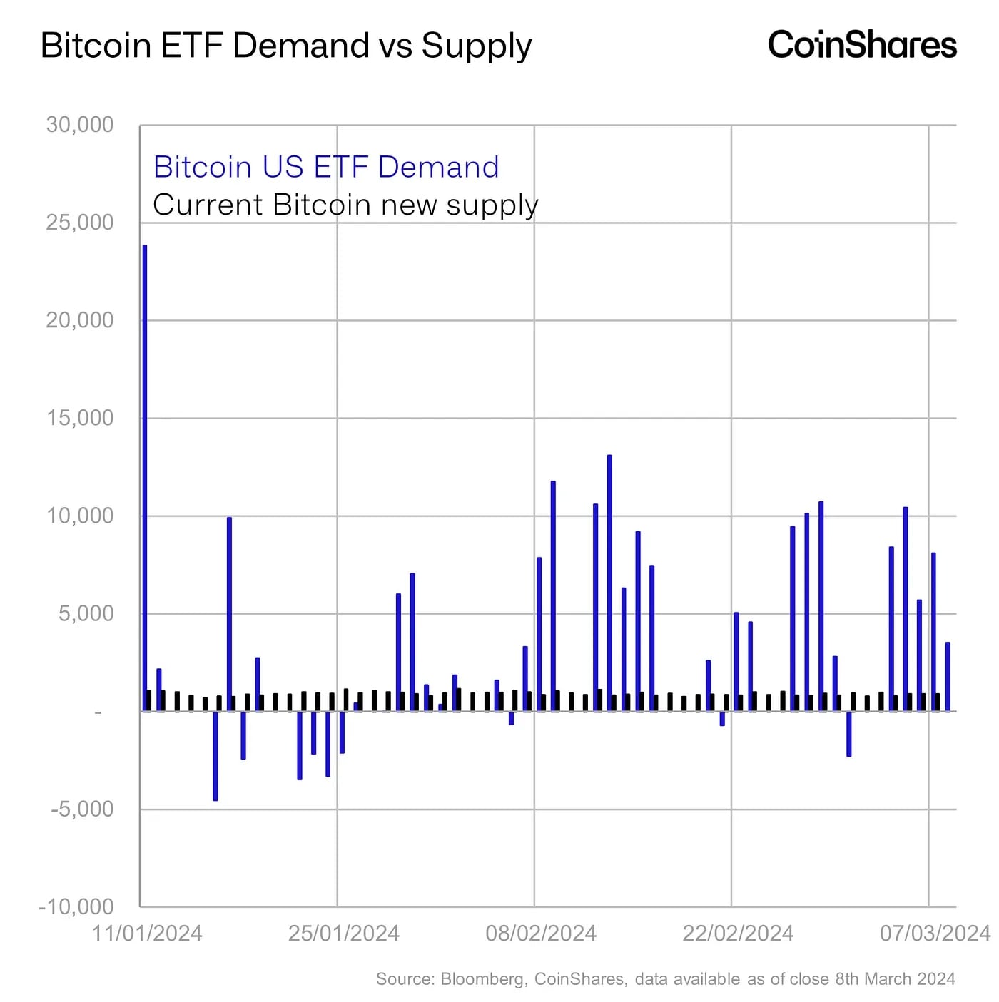 비트코인 ETF 수요 및 공급 차트
