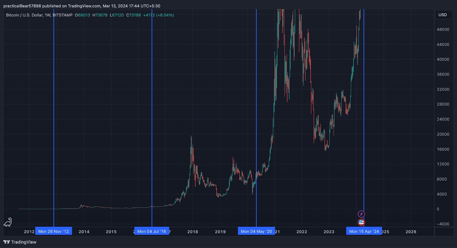 비트코인(BTC) 반감기 분석
