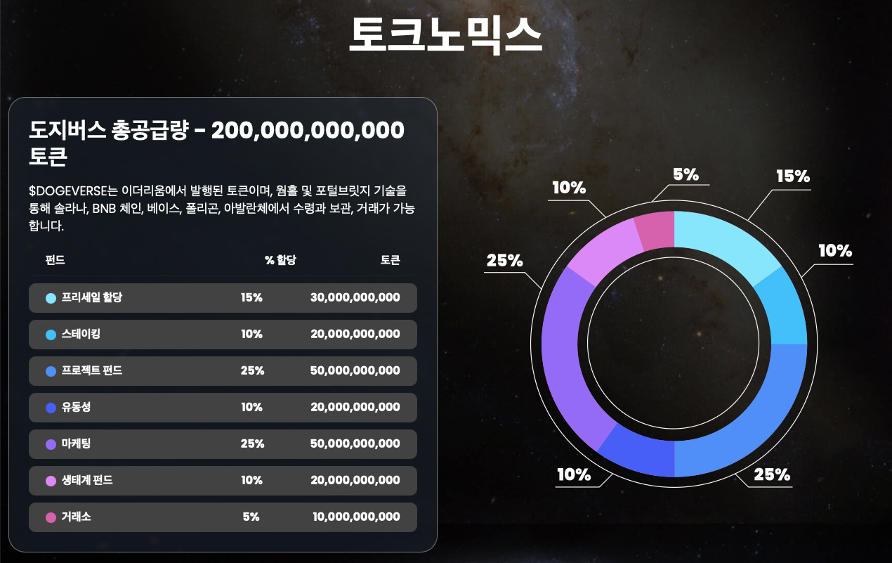 도지버스 토크노믹스