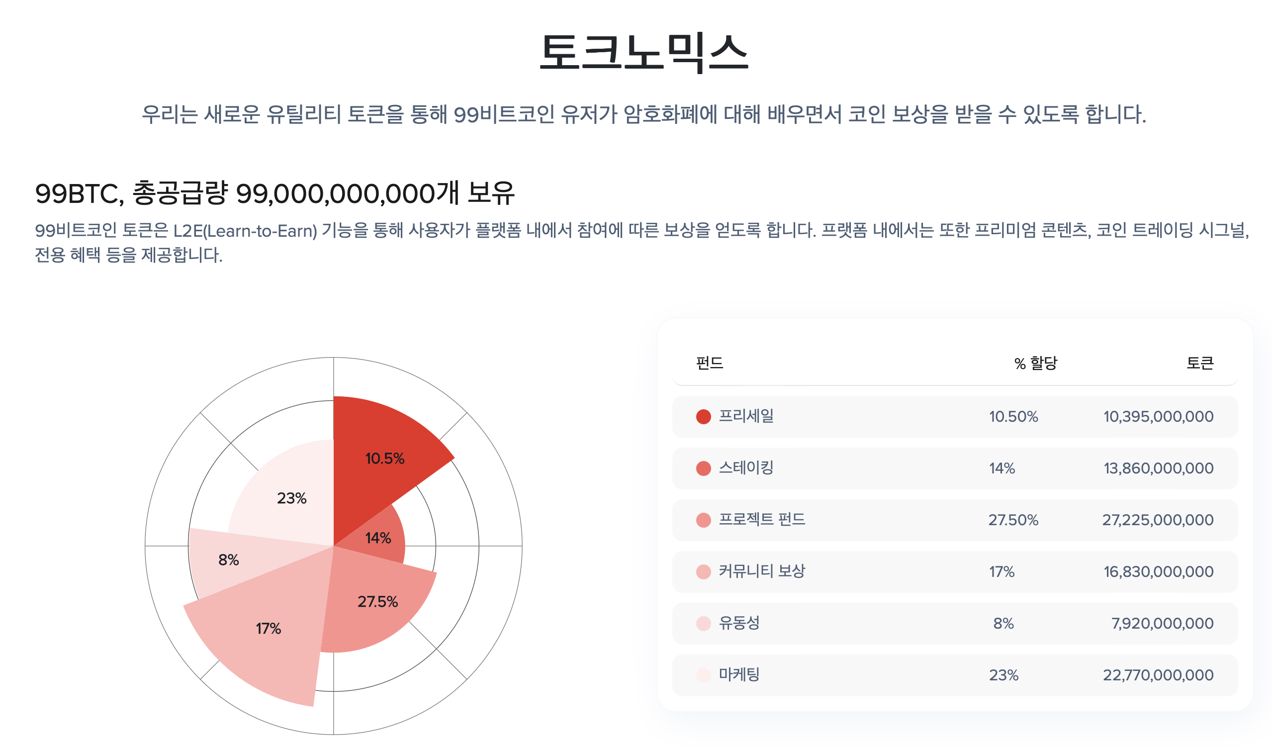 99비트코인 토크노믹스