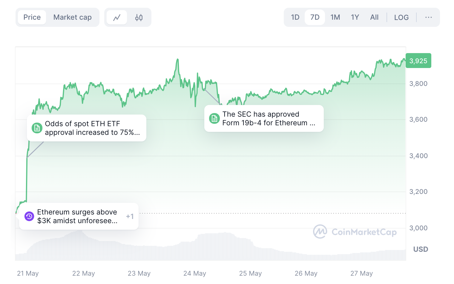 이더리움 ETF 승인이 가격에 미치는 영향 | 출처: 코인마켓캡