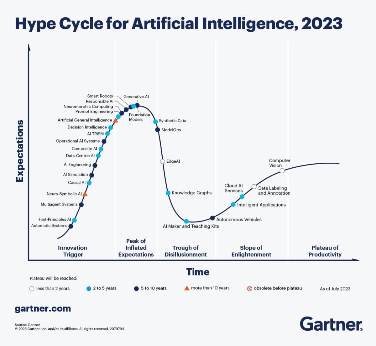 가트너(Gartner)의 AI 하이프 사이클(Hype Cycle)