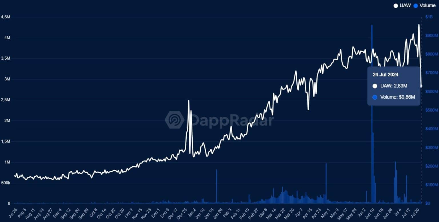 블록체인 게임의 총 사용자 활성 지갑 수. 출처: DappRadar